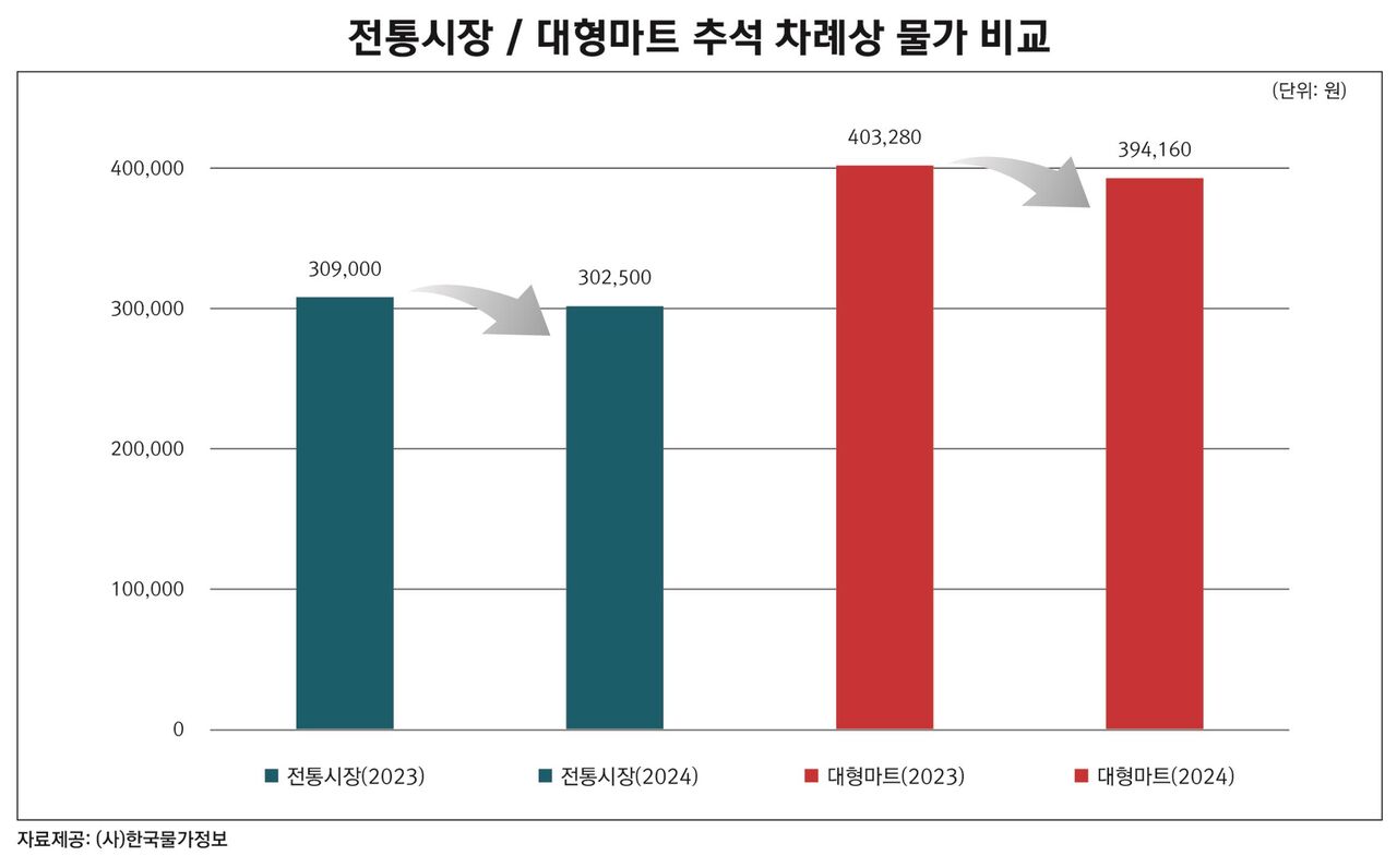 전통시장/대형마트 추석 차레상 물가 비교 (사진=한국물가정보 제공, 연합뉴스)