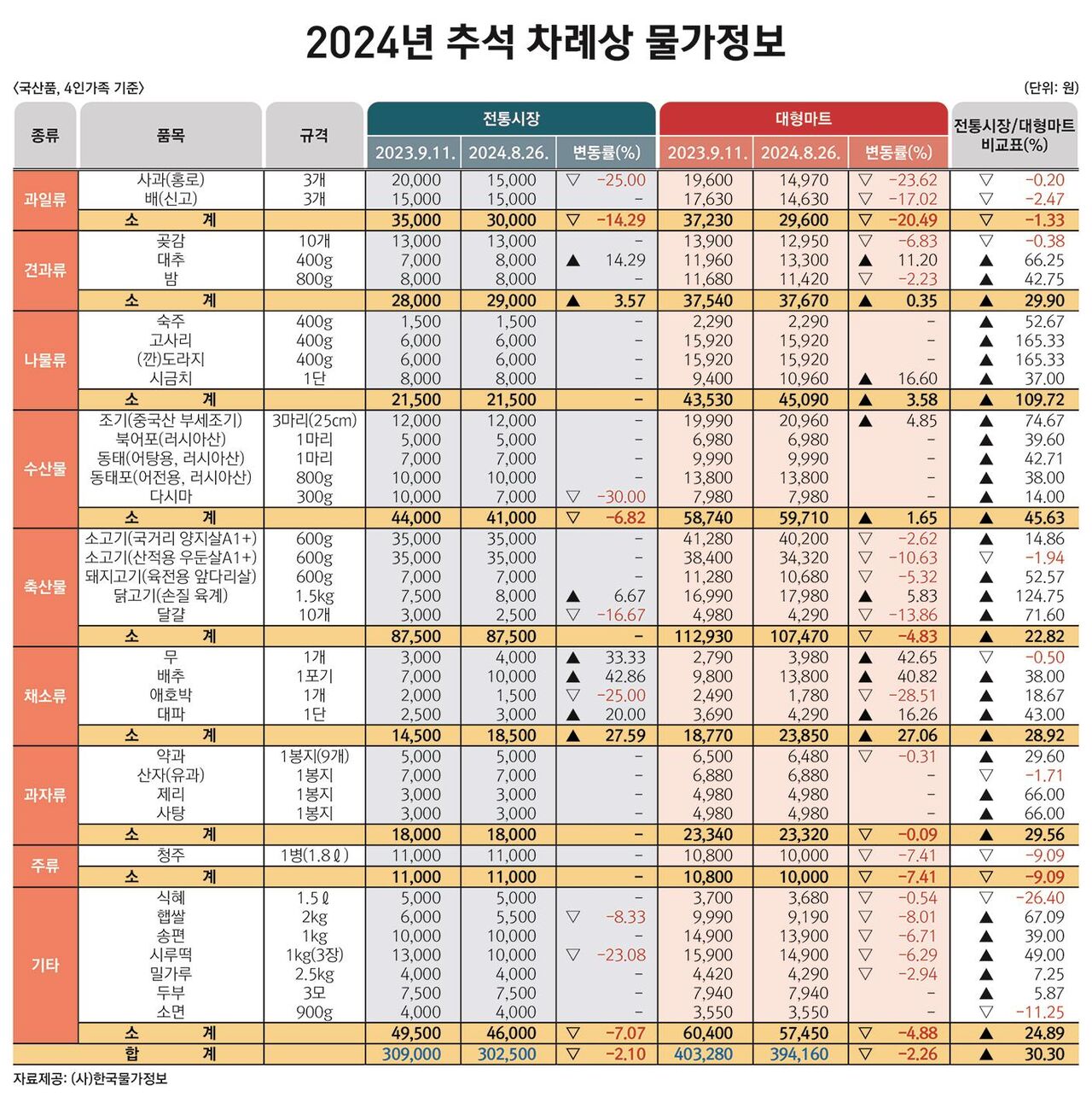 2024 추석 차례상 물가 정보 (사진=한국물가정보 제공, 연합뉴스)