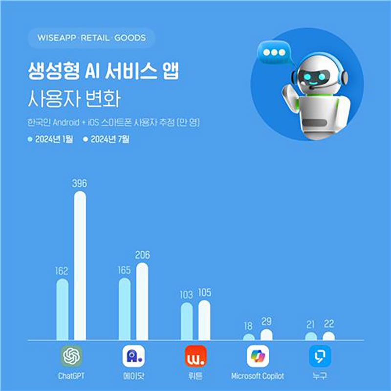 생성형 AI 서비스 앱 사용자 변화 (사진=와이즈앱·리테일·굿즈 제공, 연합뉴스)