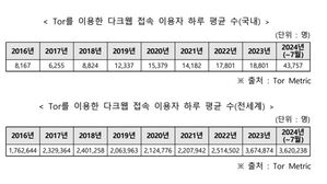 "올해 다크웹 국내 이용자 작년 2배 이상 증가&hellip;대책 필요"