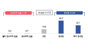 소상공인 5명 중 4명 "일과 생활의 균형 중요"