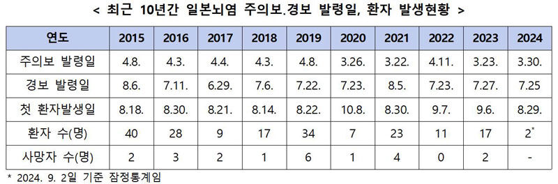 최근 10년간 일본뇌염 주의보 발령일 (사진=연합뉴스)