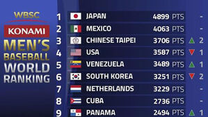 한국야구, WBSC 랭킹 두 계단 하락해 6위&hellip;일본은 1위 수성