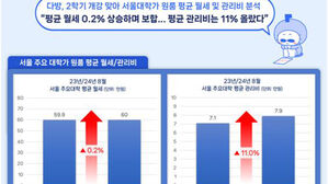 지난달 서울 주요 대학가 평균 월세 60만 원 &middot; 관리비 7만 9천 원