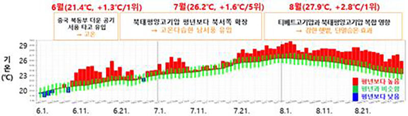 2024년 여름 기온 추세