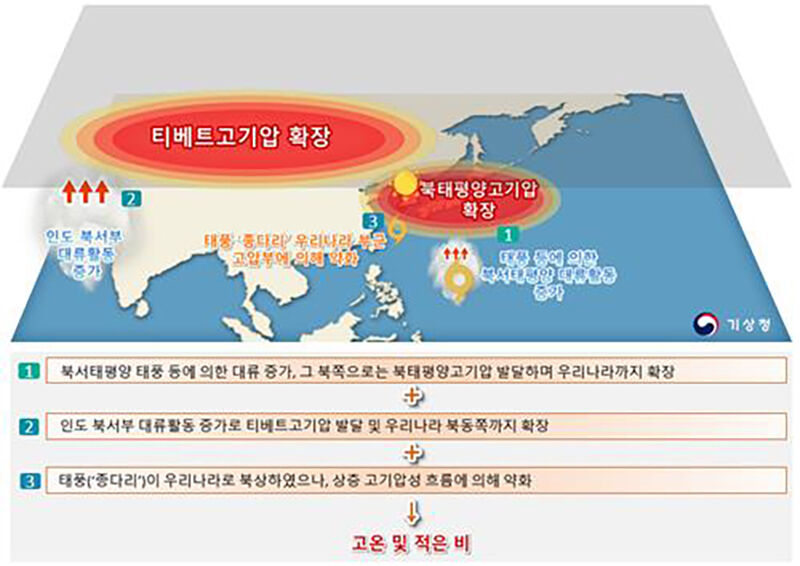 7월 하순부터 8월까지 기압계 모식도