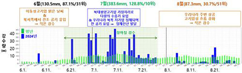 2024년 여름 강수 추이