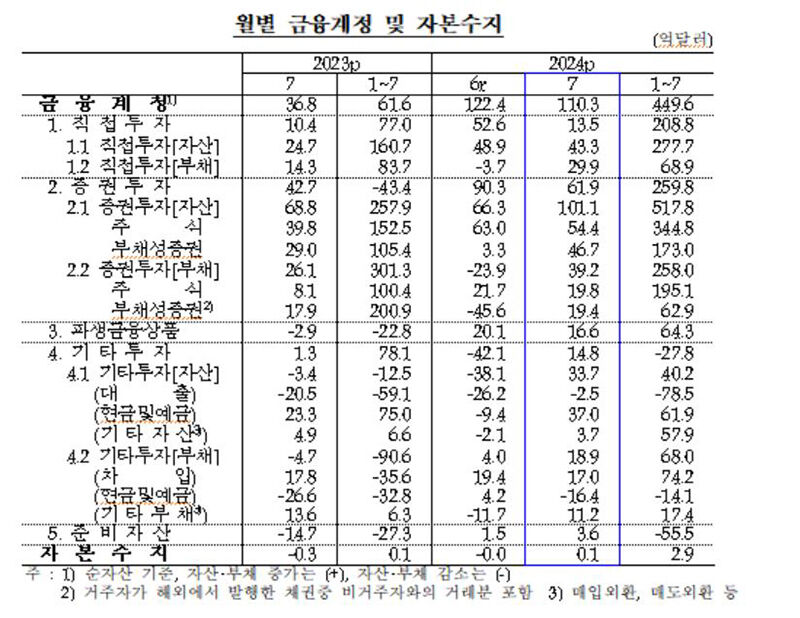 월별 금융계정·자본수지 추이 (사진=한국은행 제공, 연합뉴스)