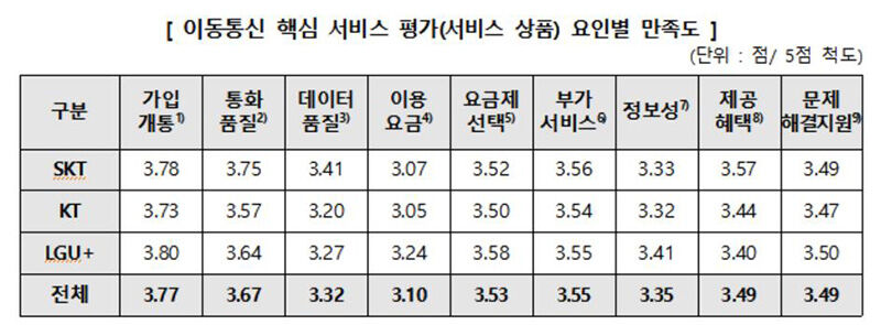 이동통신 핵심 서비스 만족도 (사진=한국소비자원 제공, 연합뉴스)