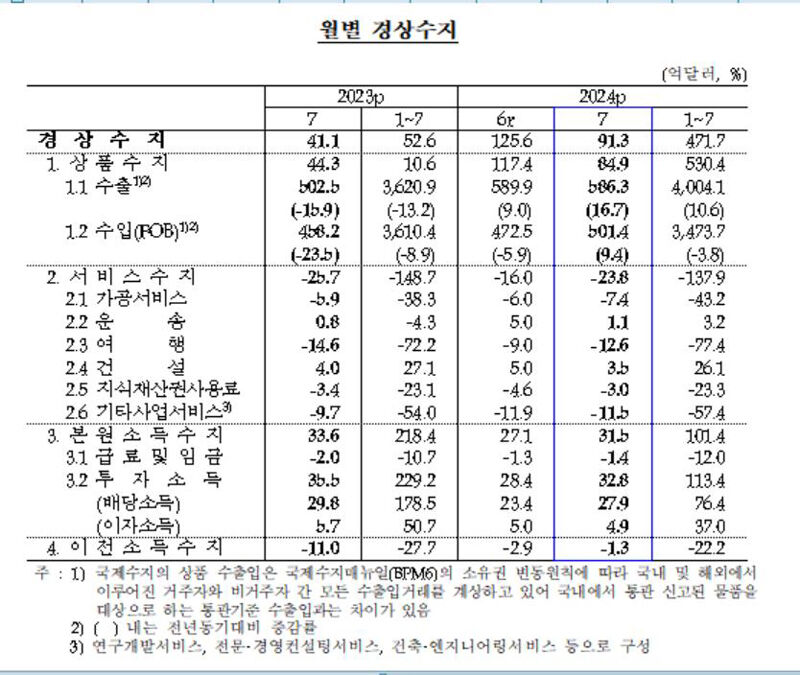 월별 경상수지 추이 (사진=한국은행 제공, 연합뉴스)