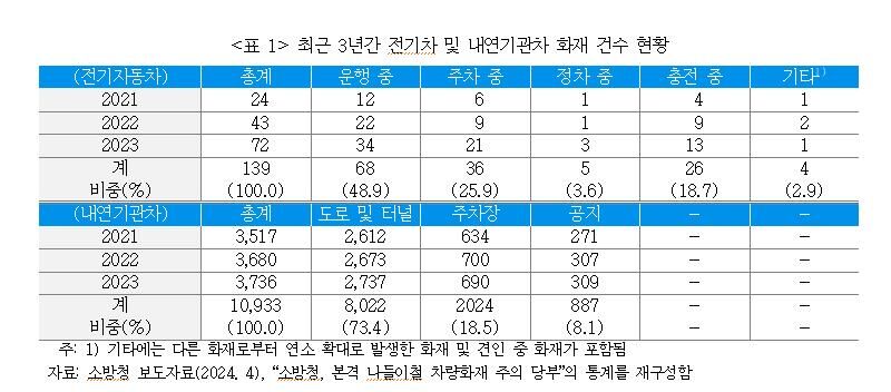 전기차 화재 건수 현황 (사진=연합뉴스)