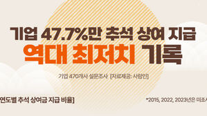 올해 추석 상여금 지급 기업 '역대 최저'&hellip;10곳 중 5곳도 안 돼