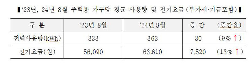 8월 주택용 전기요금 변동 내역 (사진=한국전력 제공, 연합뉴스)