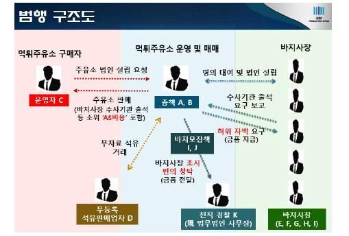 범행 조직도 (사진=인천지검 제공, 연합뉴스)