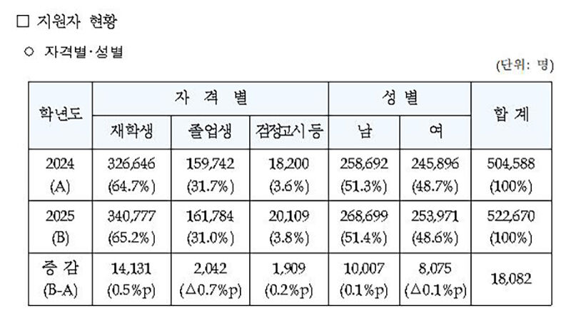 지원자 현황 (사진=평가원 제공, 연합뉴스)