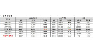 연세대 수시 경쟁률 16대 1&hellip;이대 12대 1로 마감
