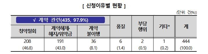 결혼박람회 피해구제 신청 현황