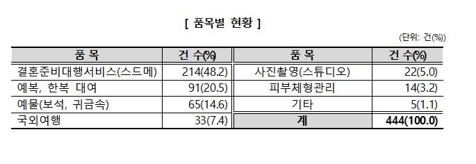 결혼박람회 피해구제 신청 품목별 현황