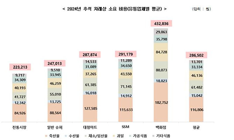 추석 차례상 소요 비용 (사진=한국소비자단체협의회 제공, 연합뉴스)