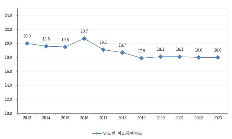 연도별 버스통행속도 (사진=서울시 교통정보시스템 '연간 통해속도 보고서' 캡처, 연합뉴스)