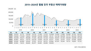 7월 전국 부동산 거래 10만 건 웃돌아&hellip;26개월 만에 최대치