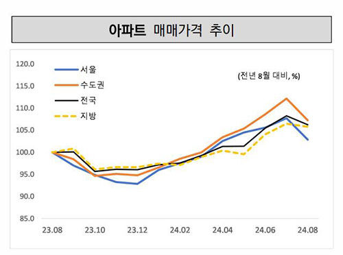아파트 매매가격 추이 (사진=한국공인중개사협회 부동산시장동향 보고서 갈무리, 연합뉴스)