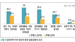 공공임대주택 거주 청년&middot;신혼부부 72.5% "결혼에 도움된다"