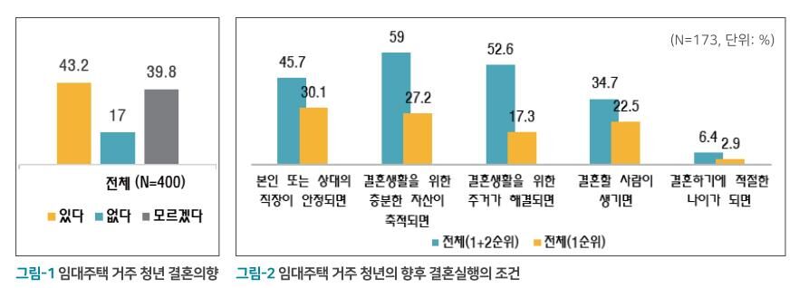 임대주택 거주 청년의 결혼의향 조사 (사진=LH 토지주택연구원 보고서 갈무리, 연합뉴스)