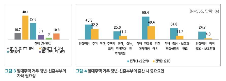 임대주택 거주 청년·신혼부부의 자녀 필요성 조사