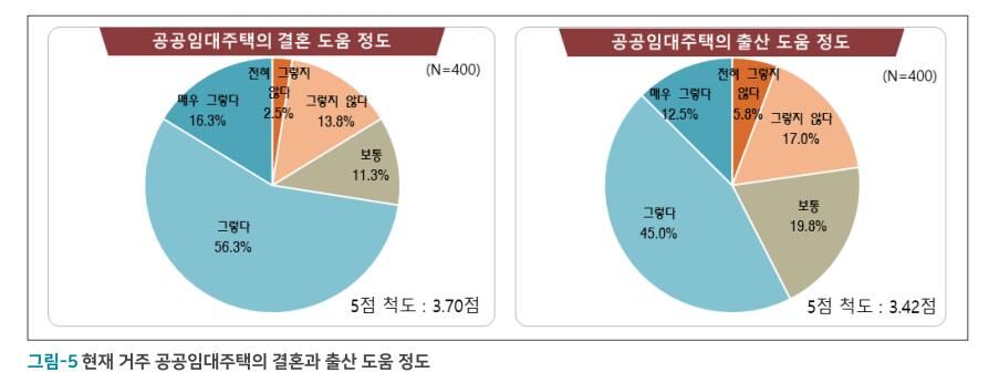 공공임대주택의 결혼 및 출산 도움 정도 조사