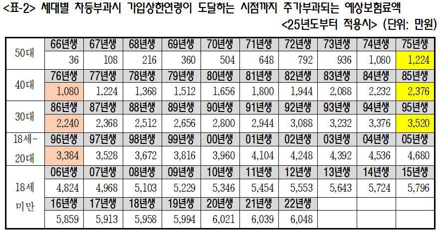 세대별 차등부과시 국민연금 (사진=김선민 의원실 제공, 연합뉴스)