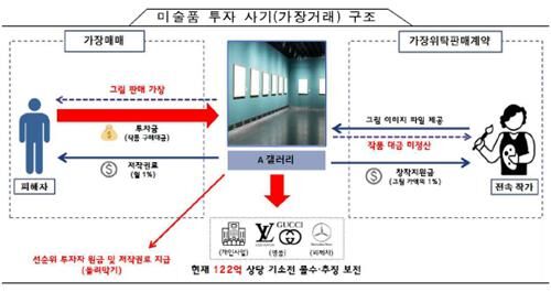 미술품 투자 사기 구조도 (사진=서울경찰청 금융범죄수사대 제공, 연합뉴스)