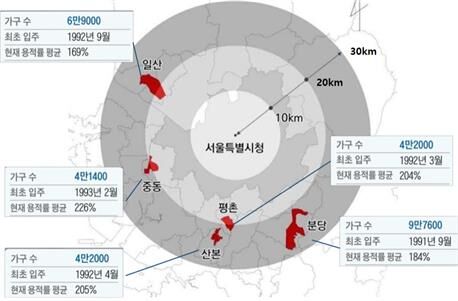 1기 신도시 개요