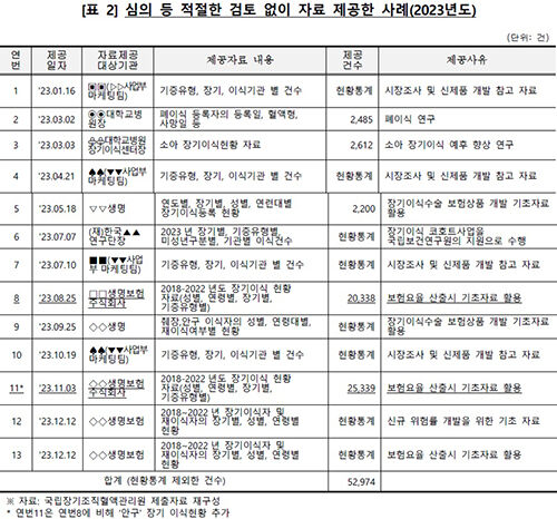 보건복지부의 국립장기조직혈액관리원 종합감사 처분요구서 캡처