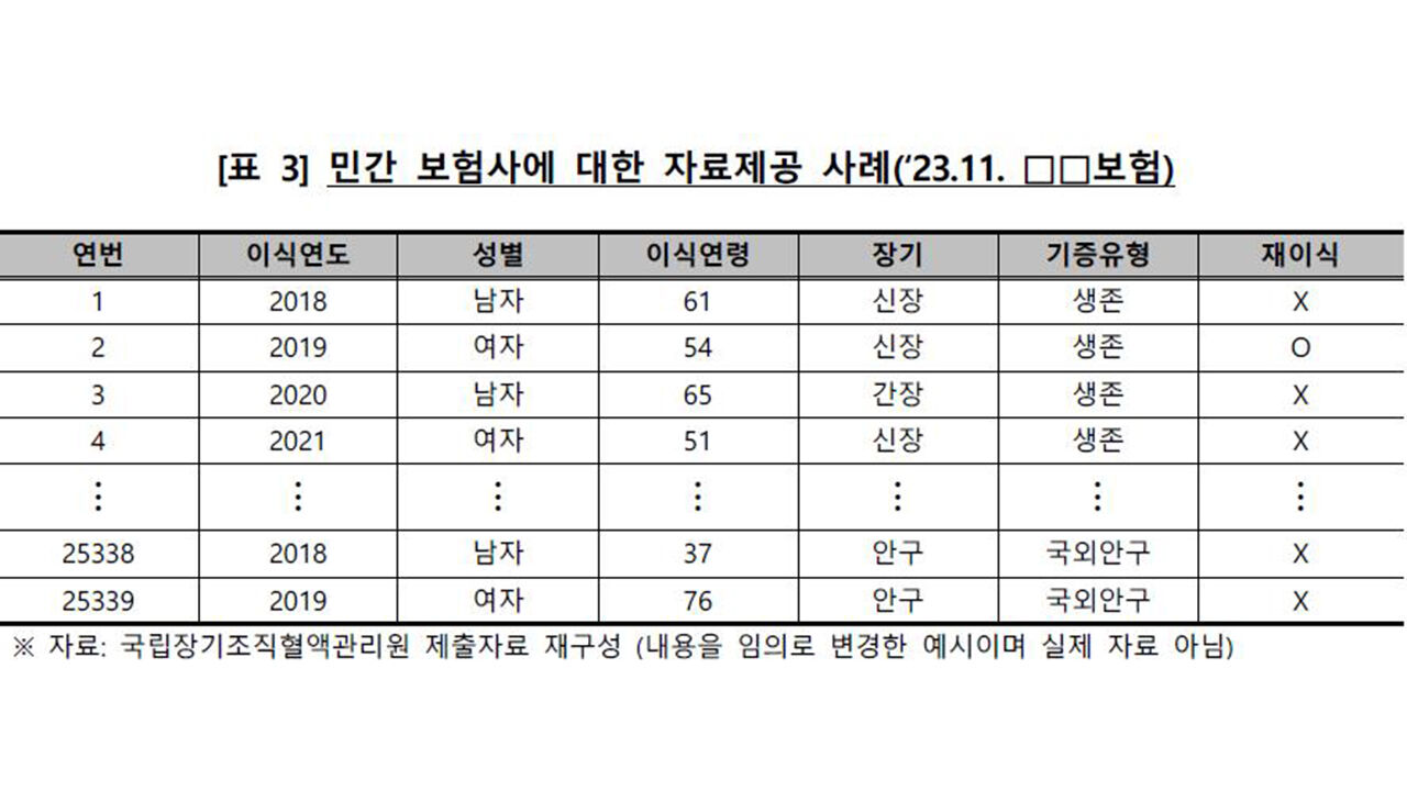 보건복지부의 국립장기조직혈액관리원 종합감사 처분요구서 캡처