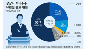 상장사 최대주주 10명 중 6명 '오너 1세대'&hellip;사모펀드 비중↑