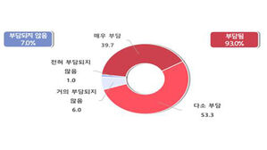 중소기업 93% "산업용 전기요금 부담"&hellip;전용 요금제 요구