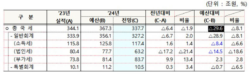 2024년 국세수입 재추계 결과