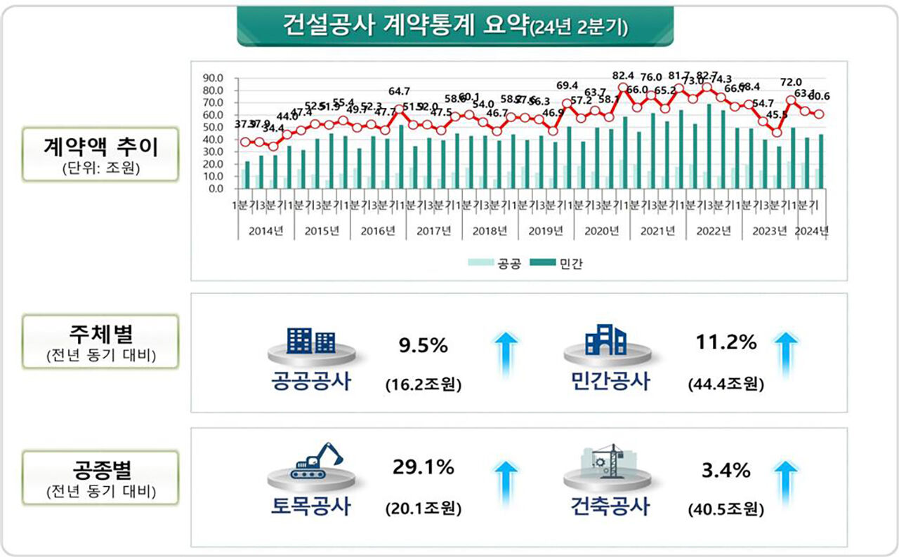 건설공사 계약통계 (사진=국토교통부 제공, 연합뉴스)