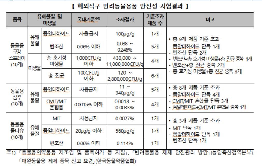 해외직구 반려동물용품 안전성 시험결과 (사진=한국소비자원 제공, 연합뉴스)
