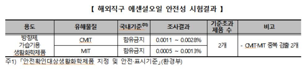 해외직구 에션셜오일 안전성 시험결과 (사진=한국소비자원 제공, 연합뉴스)