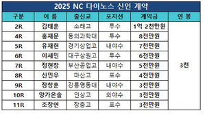 김태훈 1억 2천만 원&hellip;프로야구 NC 신인 입단 계약 완료