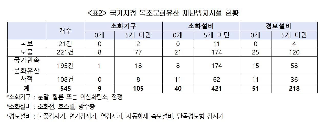 국가지정 목조문화유산 재난방지시설 현황 (사진=민형배 의원실 제공, 연합뉴스)