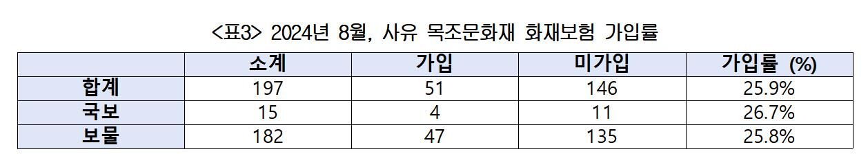 사유 목조문화유산 화재 보험 가입률 (사진=민형배 의원실 제공, 연합뉴스)