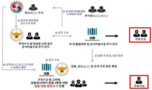수사 흐름도