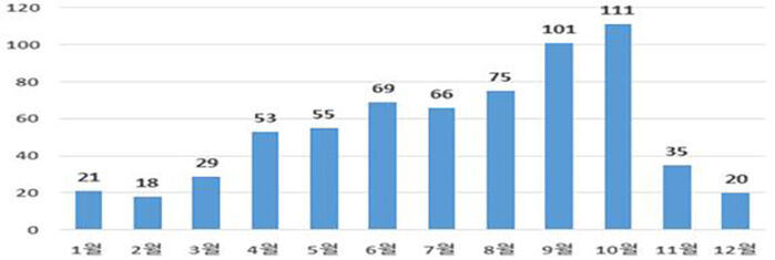 2023년 월별 낚시 안전사고 발생 현황 (단위: 건)