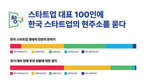 국내 스타트업 대표 43% "스타트업 생태계 부정적"