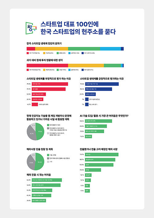 스타트업 대표 100명을 대상으로 진행한 설문조사 (사진=구글 제공, 연합뉴스)