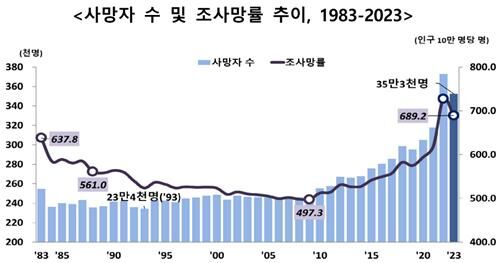 사망자 수 사망률 추이 (사진=통계청 제공, 연합뉴스)