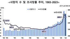 '코로나 엔데믹' 작년 사망자 수 감소&hellip;자살률 2년 만에 상승